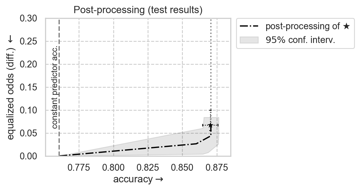 ../_images/examples_example-with-postprocessing-and-inprocessing_21_0.png