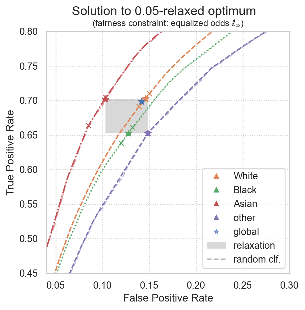 ../_images/examples_relaxed-equalized-odds.usage-example-folktables_27_0.png