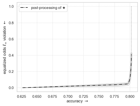 ../_images/examples_relaxed-equalized-odds.usage-example-folktables_38_0.png