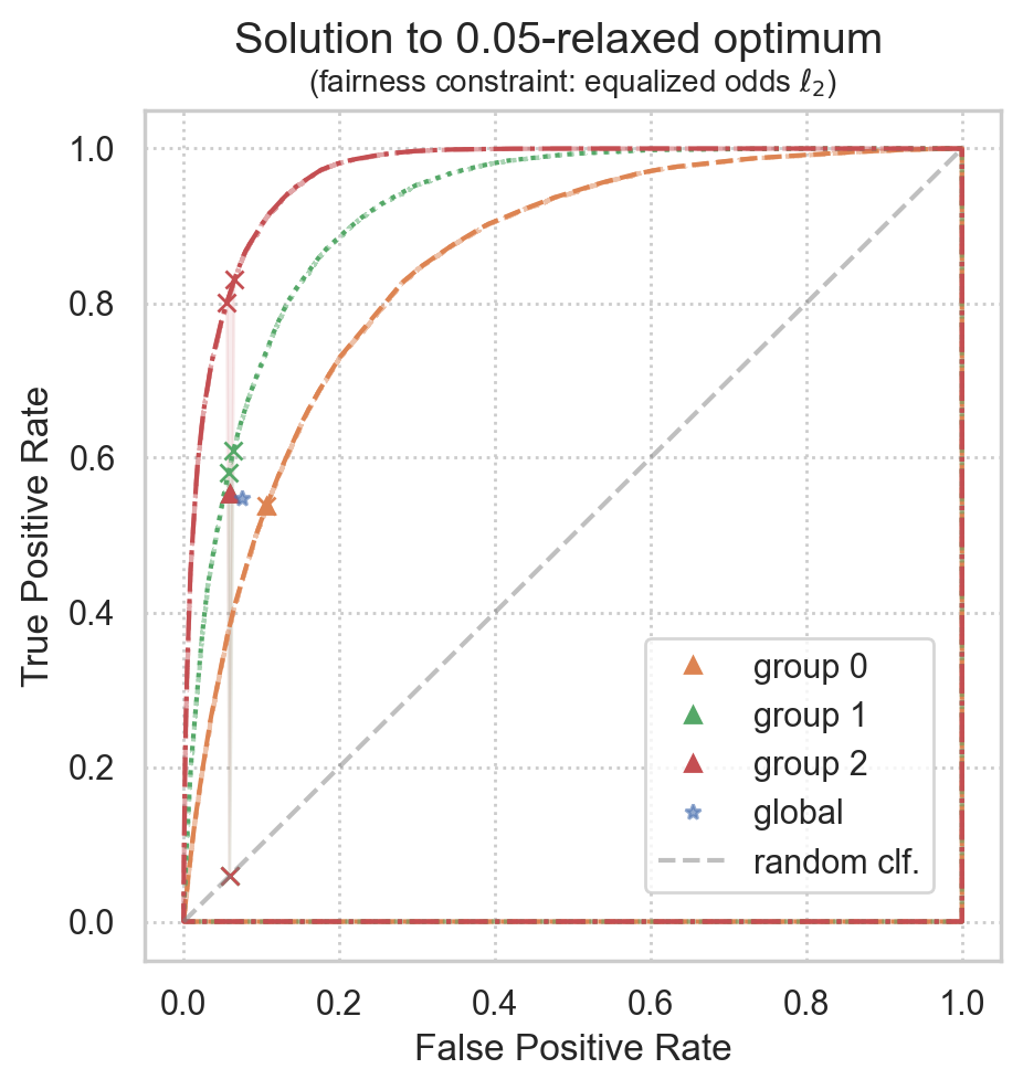 ../_images/examples_relaxed-equalized-odds.usage-example-synthetic-data_15_0.png