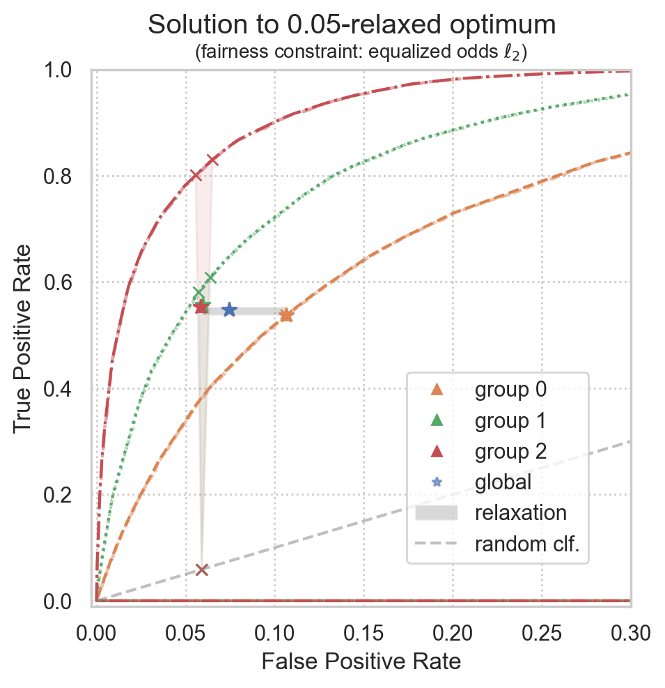 ../_images/examples_relaxed-equalized-odds.usage-example-synthetic-data_18_0.png